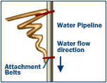 Copper Vortex Water Energiser fitted alongside mains water pipe